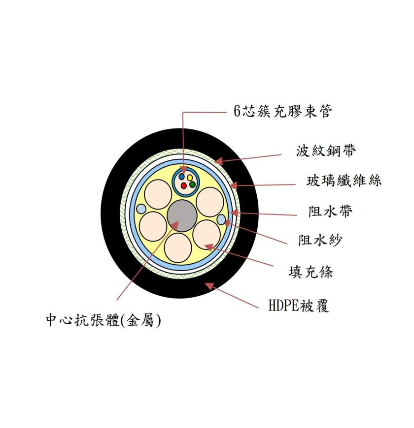 金屬玻纖鋼帶單模束管型光纜